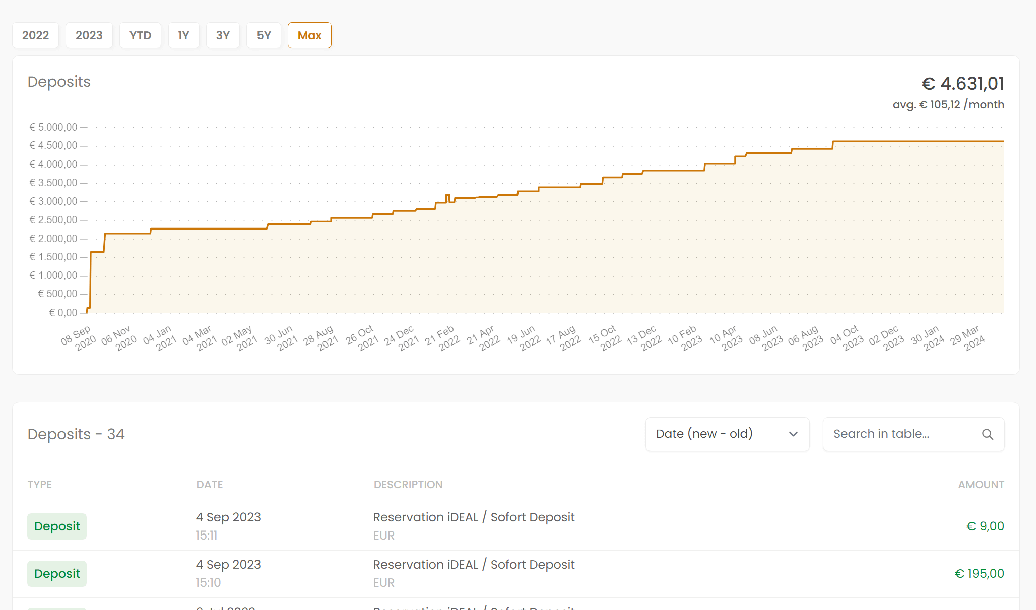 A chart showing the deposits and withdrawals of a DEGIRO portfolio.