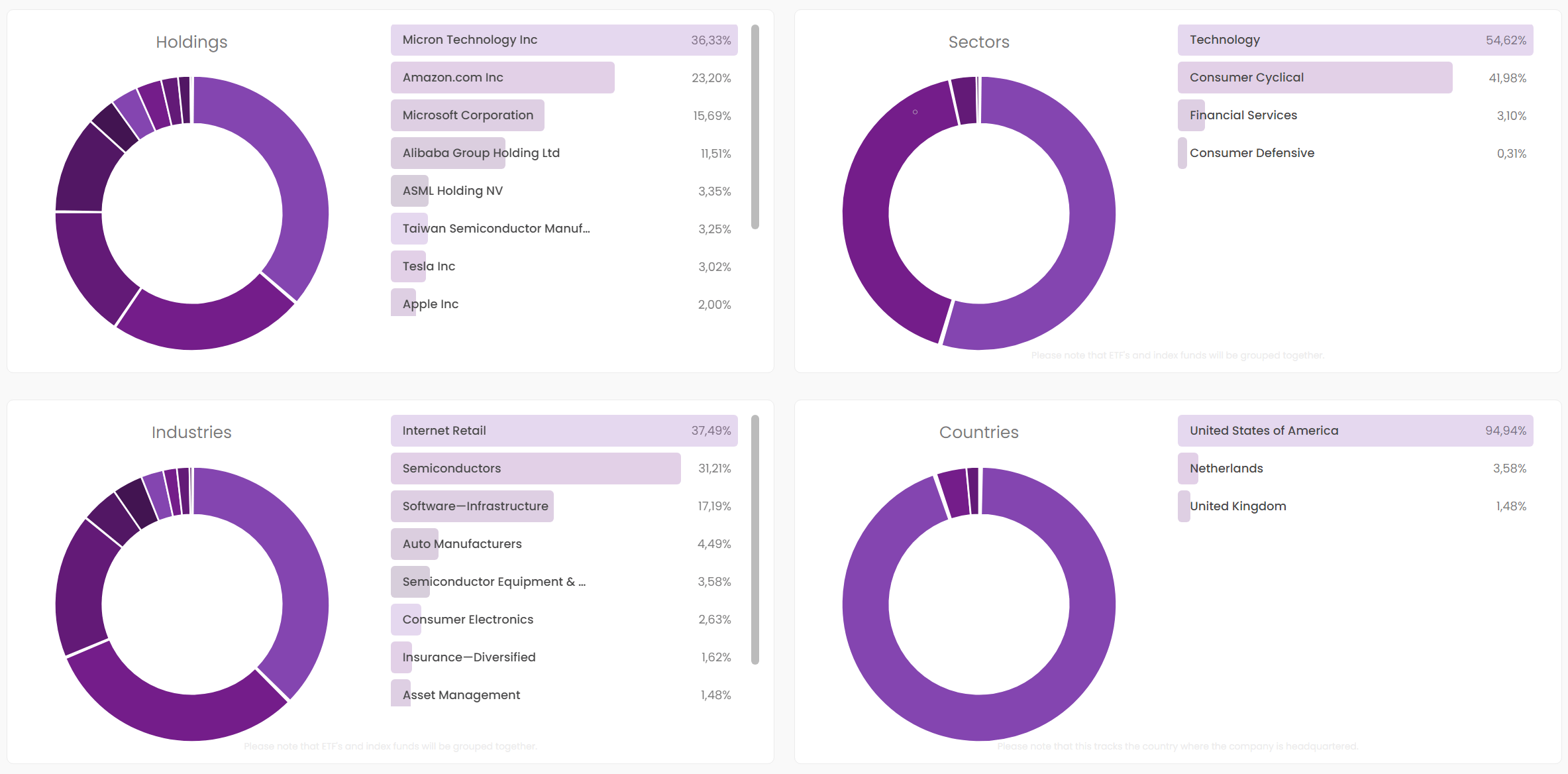 A pie chart showing the diversification of a DEGIRO portfolio.