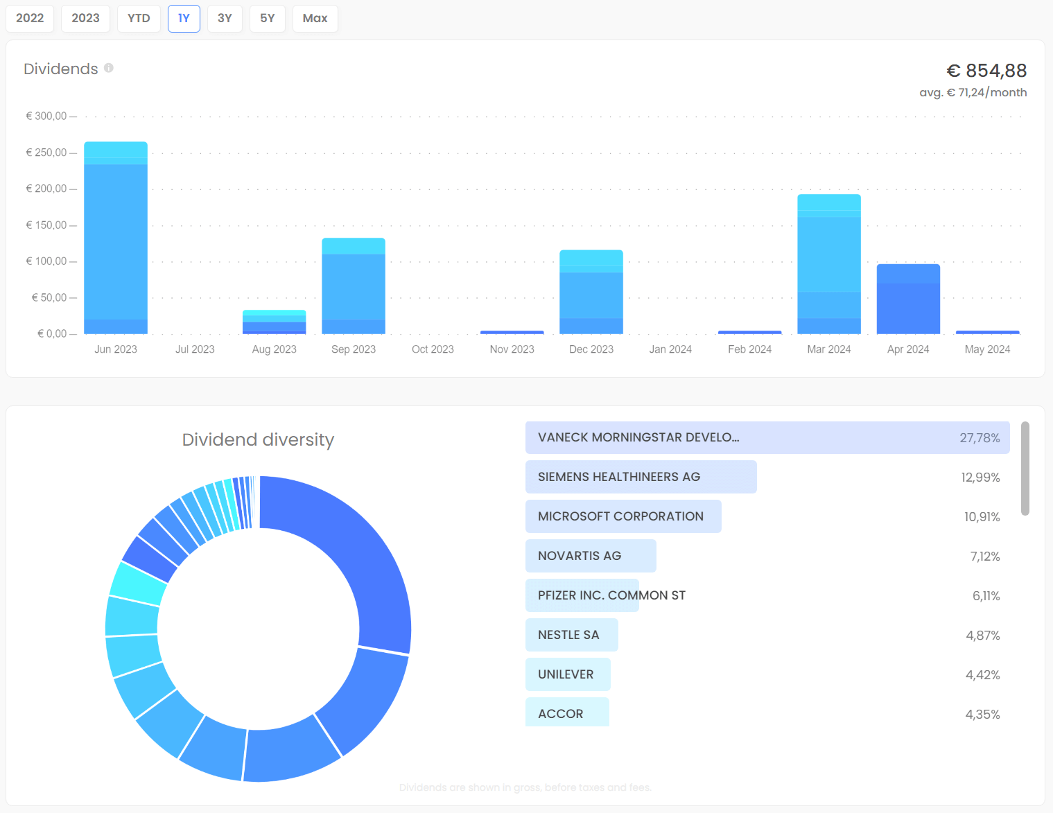 A chart showing the dividend payments of a DEGIRO portfolio.