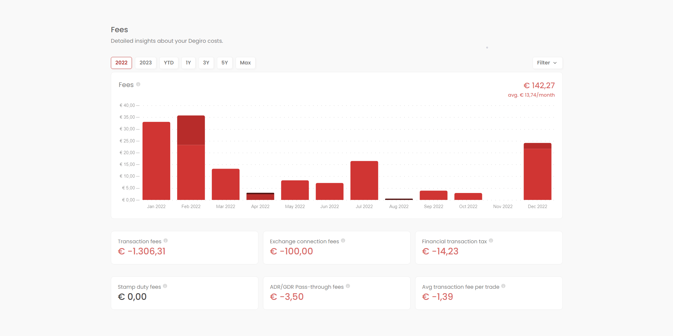 A chart showing the fees of a DEGIRO portfolio.