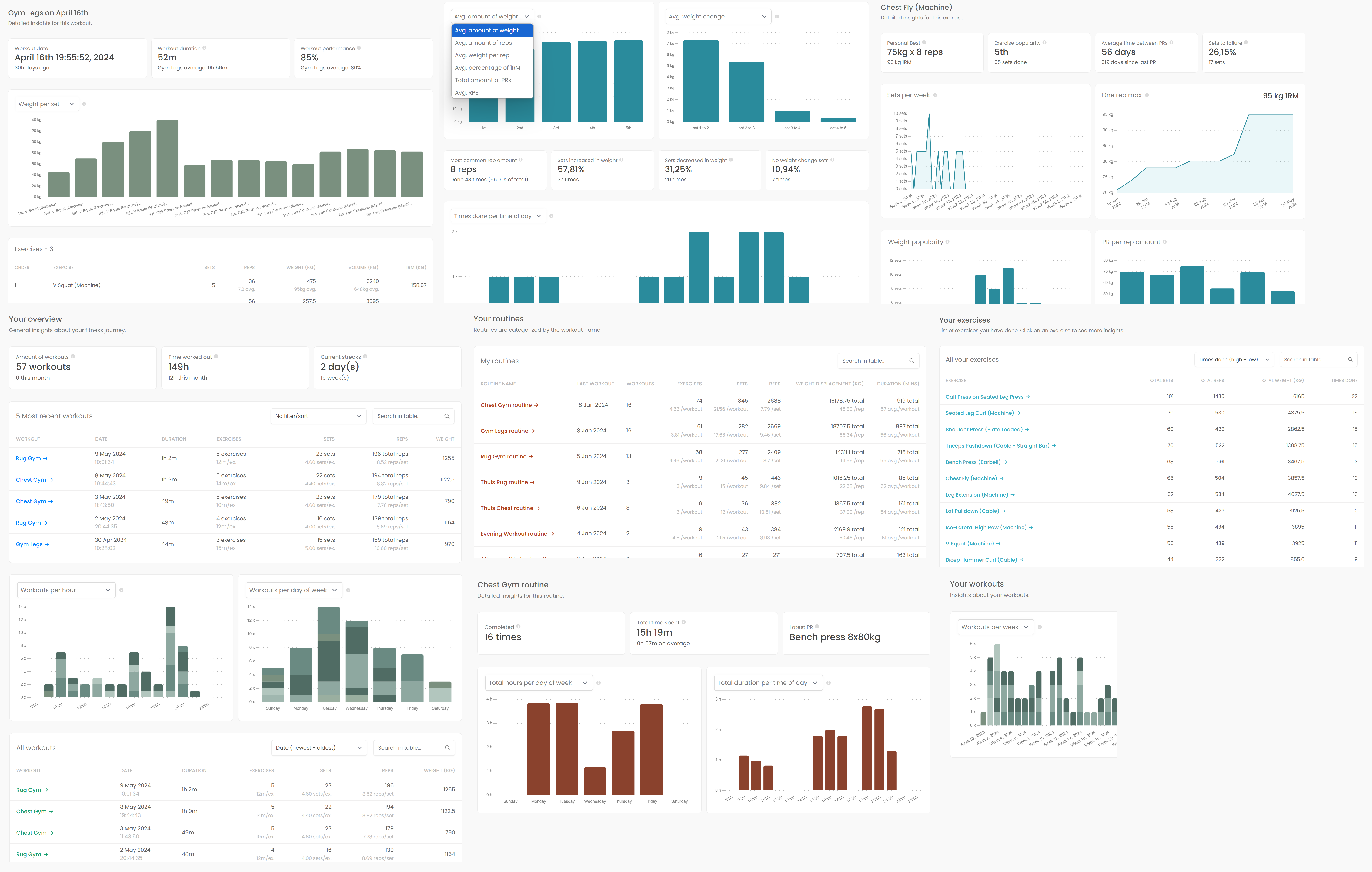 Charts and cards showing information of a Strong tracking page. 
