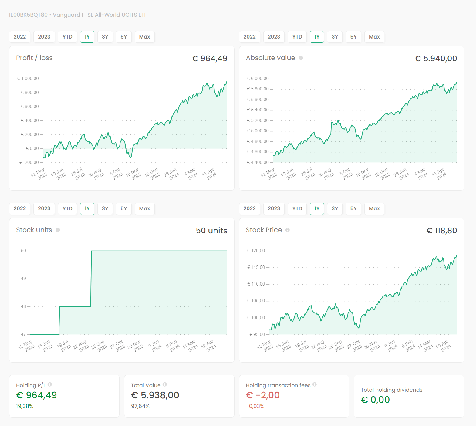 A chart showing the information of a specific holding in a DEGIRO portfolio.