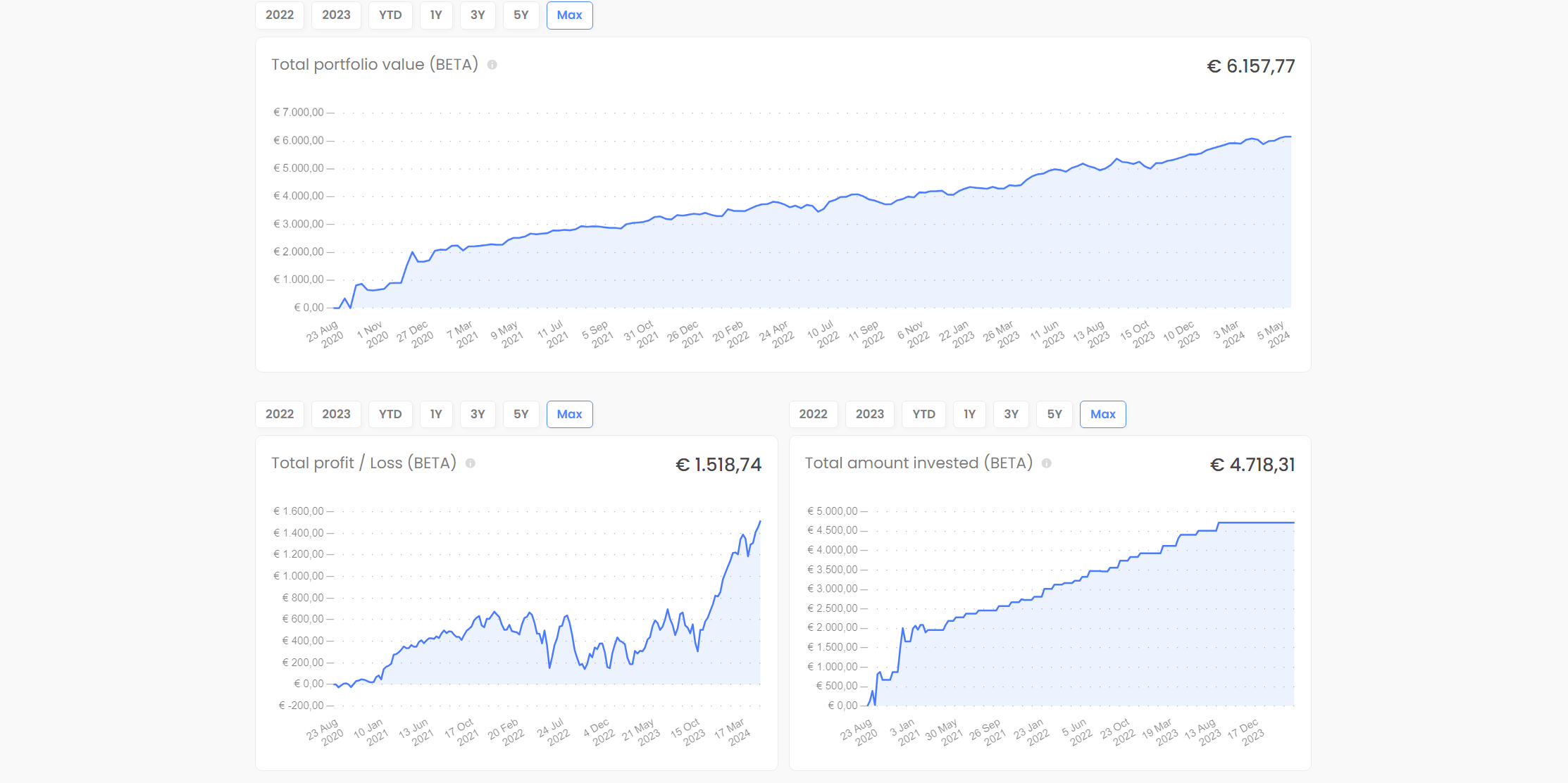 A chart showing the users portfolio over time.