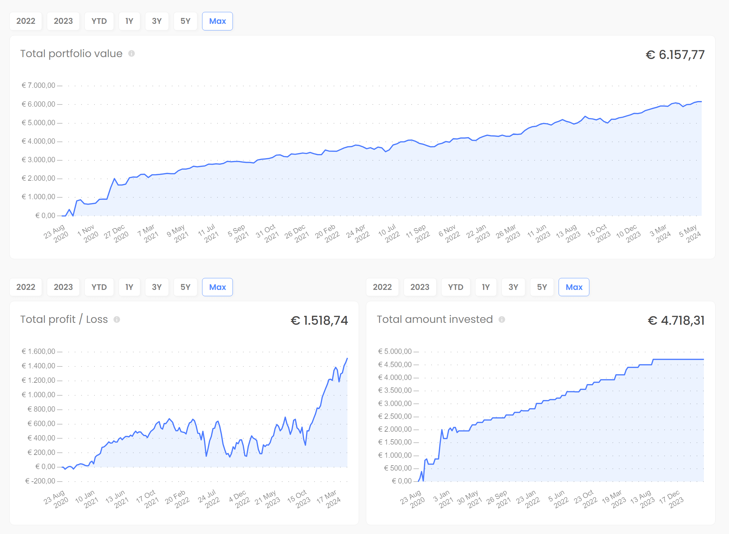 A chart showing the users portfolio over time.