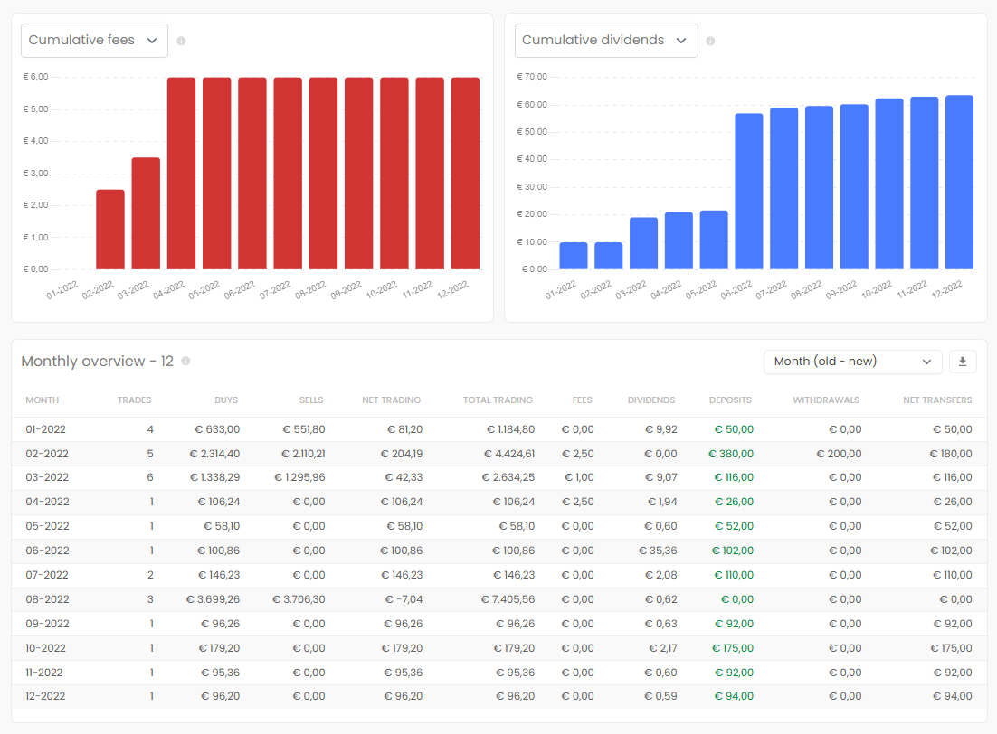 A report showing detailed yearly information of a DEGIRO portfolio.
